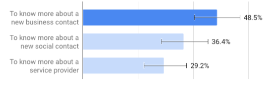 Bar graph showing 48.5% of survey respondents looked up a contact to know more about a new business contact; 36.4% to know more about a new social contact; 29.2% to know more about a service provider.